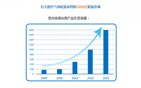 加盟Airfriend愛普頓甲醛治理，分享億萬財富！