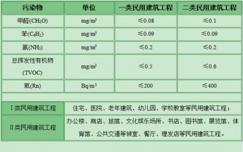 甲醛標準等級是怎么樣的？甲醛含量在什么范圍之內是合格？